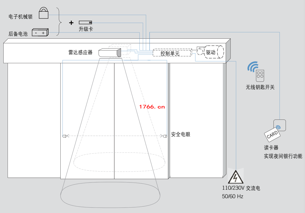多瑪自動門感應器