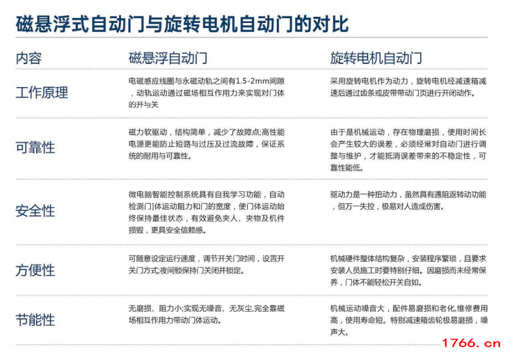 磁懸浮式自動(dòng)門與旋轉(zhuǎn)電機(jī)自動(dòng)門的對(duì)比